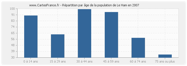 Répartition par âge de la population de Le Ham en 2007